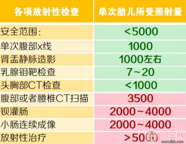 懷孕牙齒可以照X光片嗎 孕早期X光片對胎兒有影響嗎