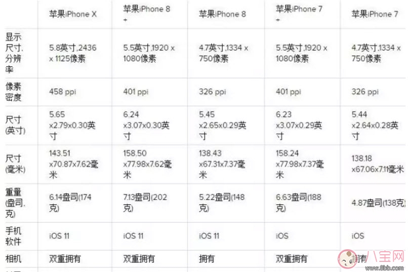 iPhone 8和iPhone x機型配置對比分析 iPhone 8和iPhone x哪個好