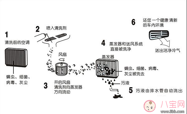 孩子吹空調挖鼻孔 在家使用空調方法推薦
