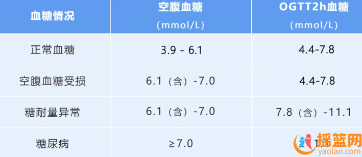 孕前高血糖，餐后2小時血糖高怎么辦？緊急解決方案！