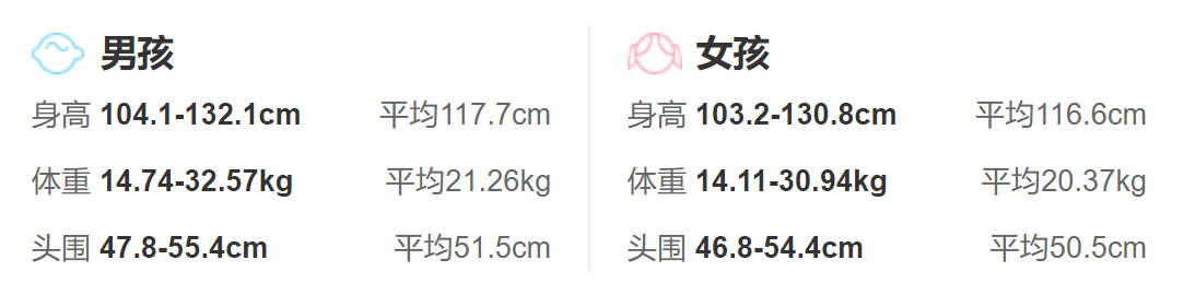 6歲寶寶的生理發育指標_身高體重頭圍發育標準
